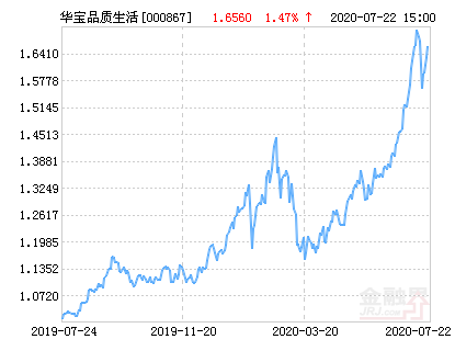 华宝品质生活股票净值上涨1.93% 请保持关注