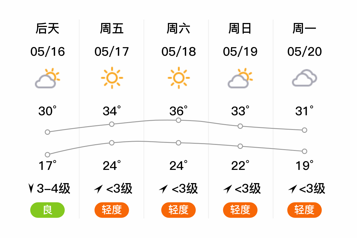 「济宁任城」明日(5/15,晴,13~25,北风3~4级,空气质量良