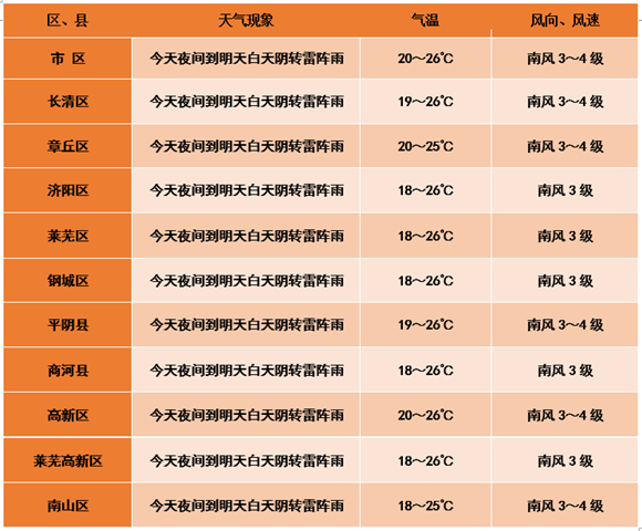 濟南降雨不停雷陣雨轉局地小雨 注意及時增減衣物