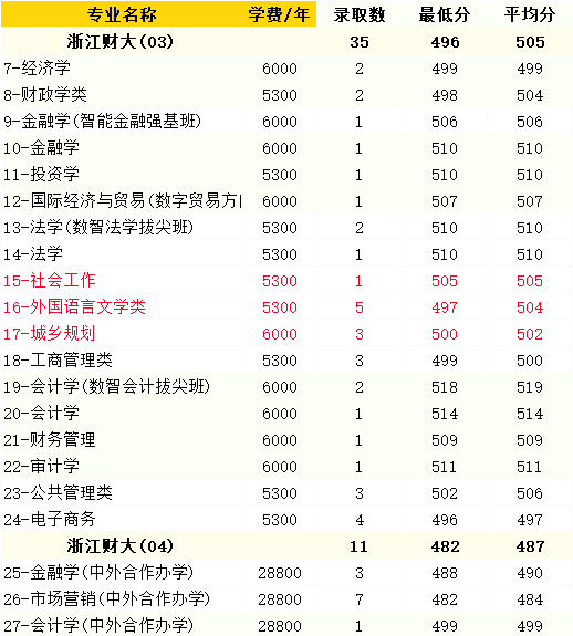 财经大学是理科还是文科(财经大学属于本科还是专科)