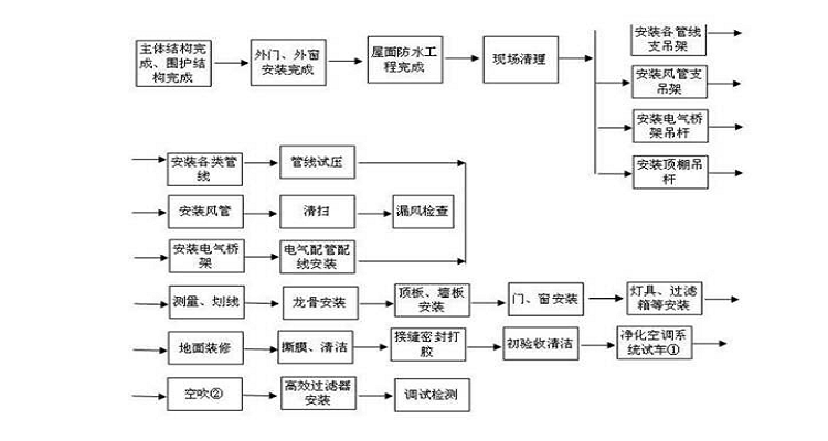 房子的装修程序流程图图片