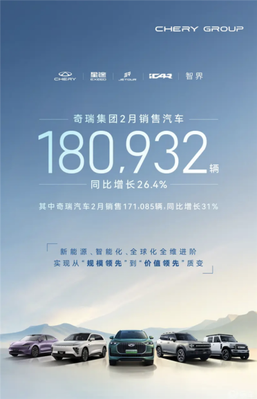 奇瑞集团2月销量18.1万辆！新能源销量暴涨278.3%