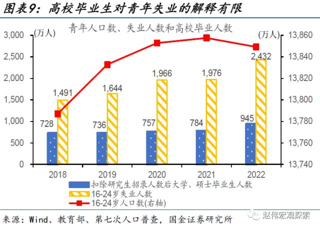 國金宏觀深度思考為何青年失業率逆勢上升