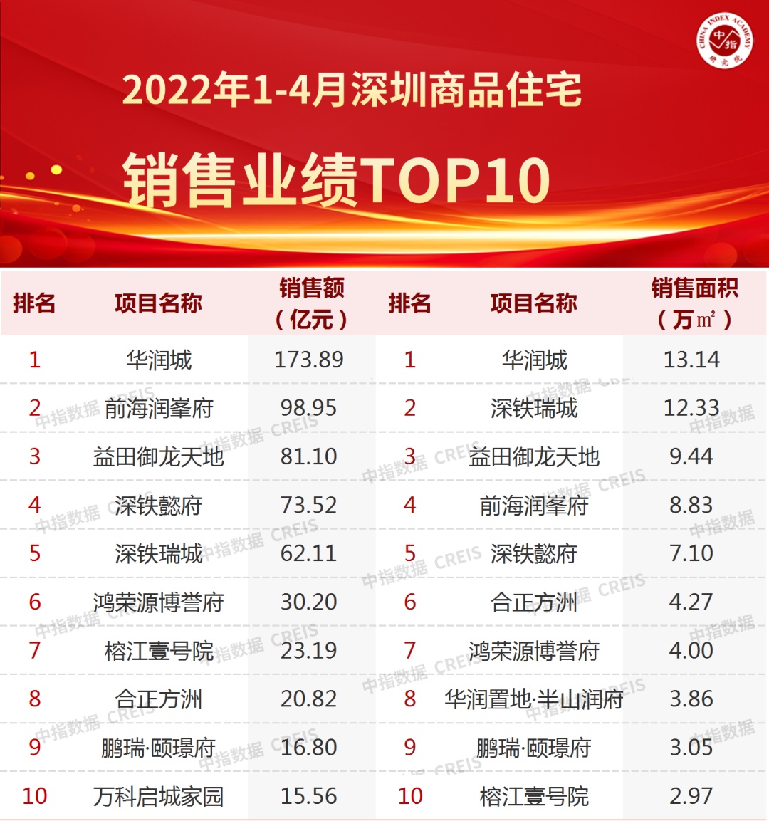 2022年1-4月深圳房地產企業銷售業績top20