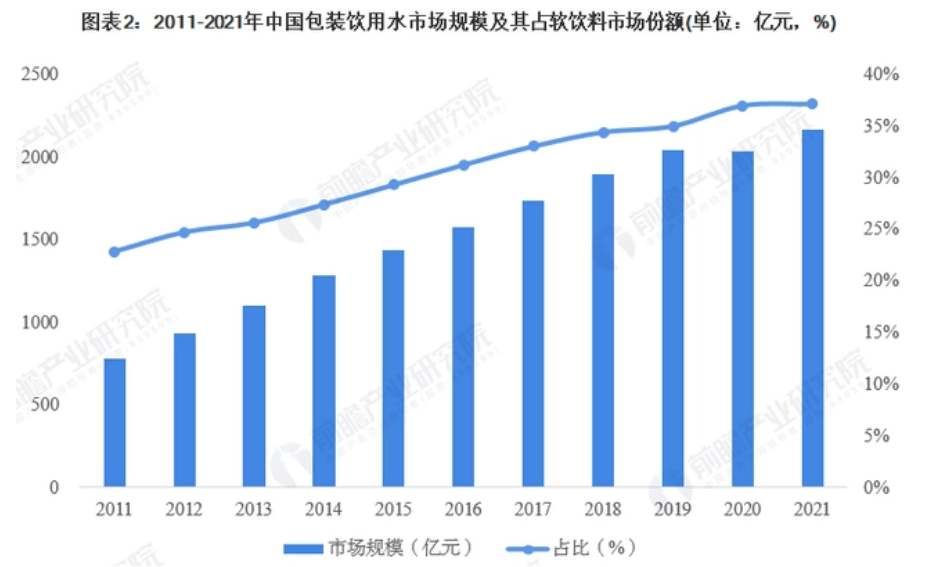 農夫山泉營收突破300億 毛利率在下滑 包裝水龍頭地位仍難撼動