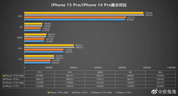 搭载A16芯片的iPhone 14 Pro系列跑分成绩 搭载A16芯片的iPhone 14 Pro系列跑分成绩