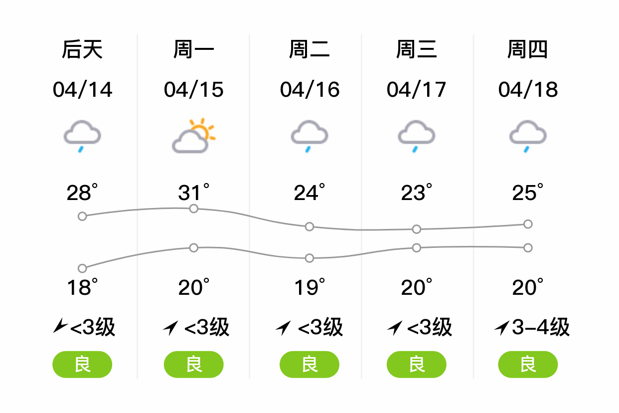 「黄石大冶」明日(4/13),小雨,17~22℃,无持续风向 3级,空气质量良
