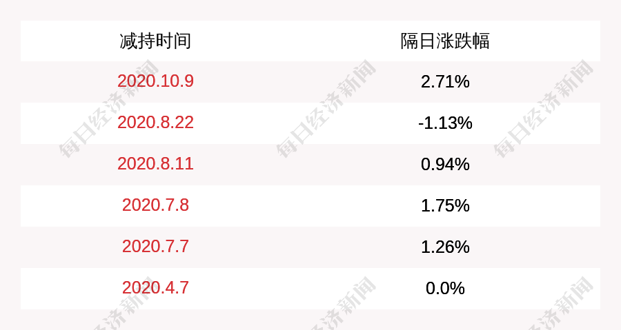 雪峰科技:董事长兼总经理康健拟减持不超过100万股