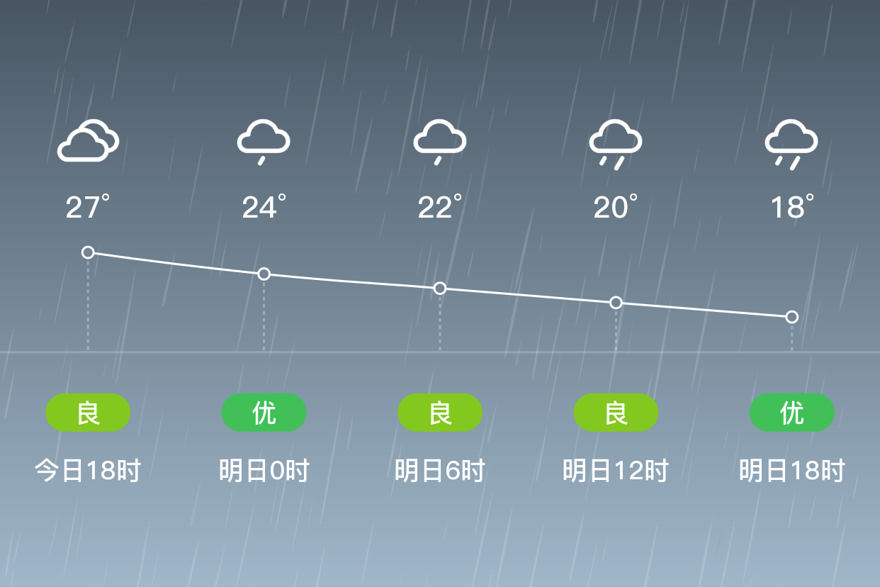 「梧州藤县」明日(4/5),暴雨,18~21℃,北风3~4级,空气质量优