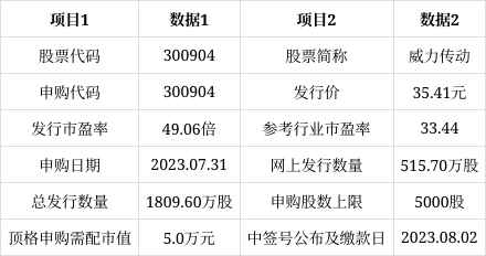 威力传动今日申购 顶格申购需配市值5万