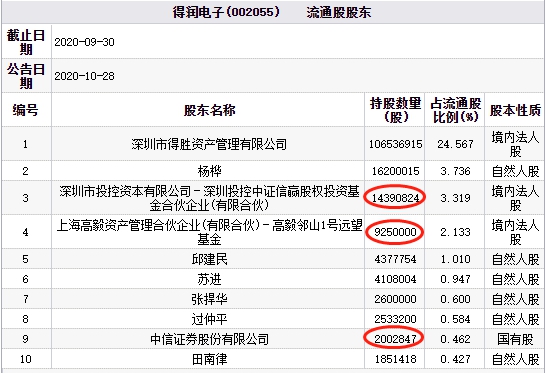 得润电子跌停 投控资本高毅资产与中信证券等持股