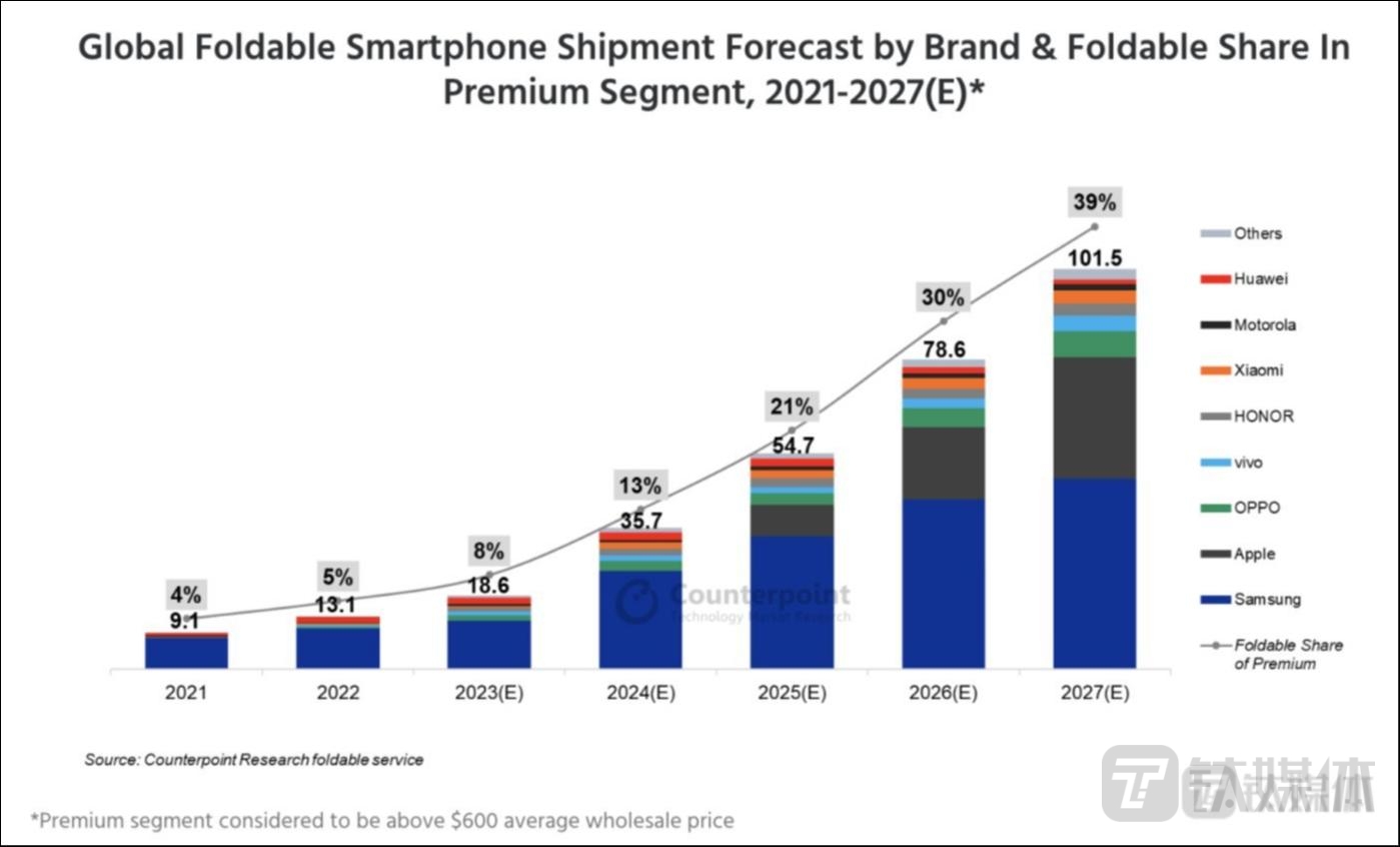 foldable phones stand out amid shrinking phone market
