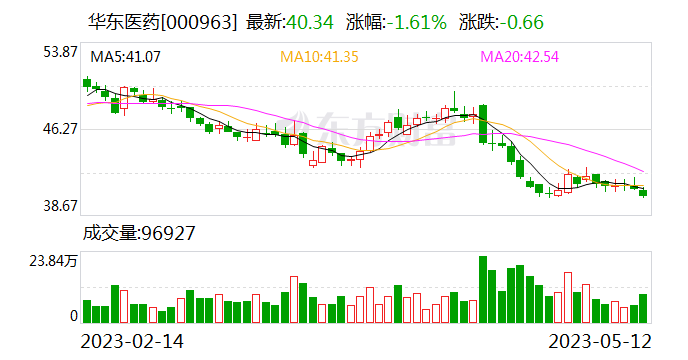 华东医药:迈华替尼片纳入突破性治疗药物程序