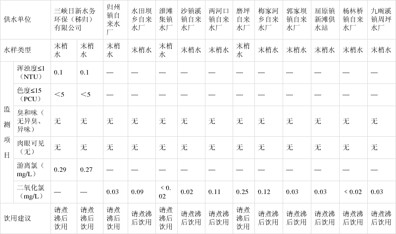 秭归县城镇供水水质日监测结果公示2021年4月24日