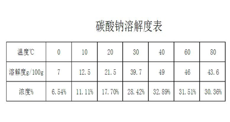 碳酸钠溶解度