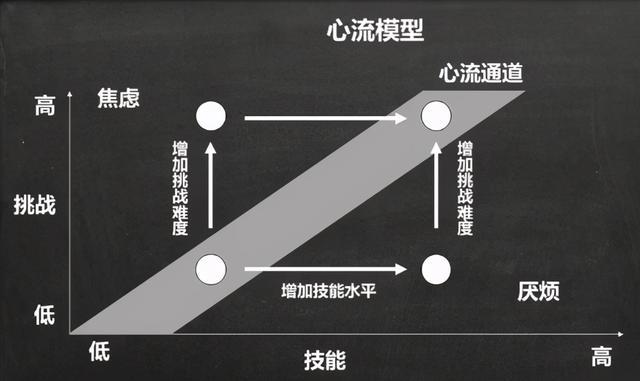 心流模型