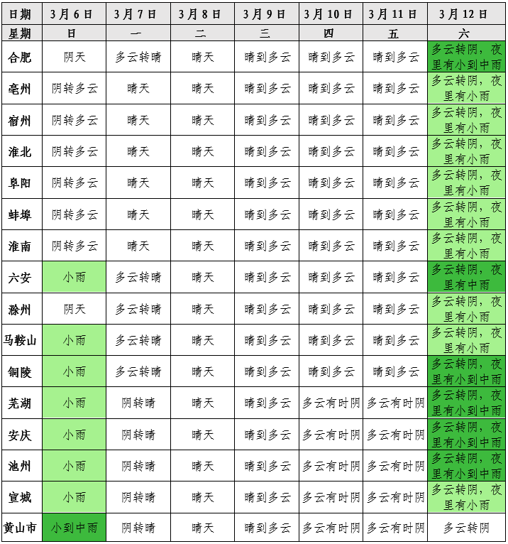 铜陵天气天气今日情况