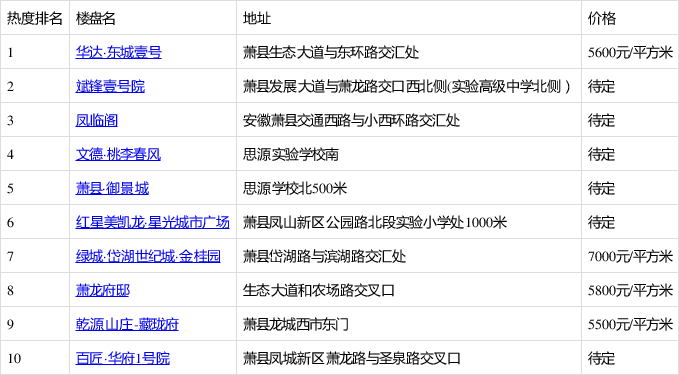 华达·东城壹号排7月第2周萧县热搜榜第一 你关注了吗?