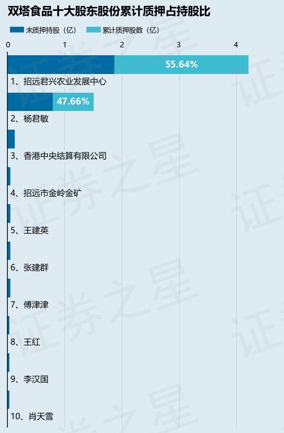 双塔食品(002481)股东杨君敏质押1700万股,占总股本1.38%