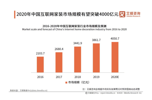 家装建材行业腾讯广告投放策略！