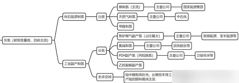 氢气的制取思维导图图片