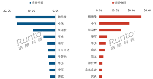 6月智能门锁线上 小米重夺双第一