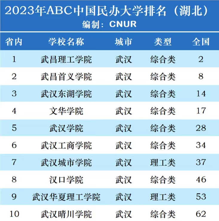 湖北省2023年民办大学排行榜:武昌理工学院第1武汉学院排第5