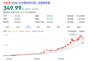 A股上半年收官！半导体材料股中船特气大涨超770% 问鼎股王