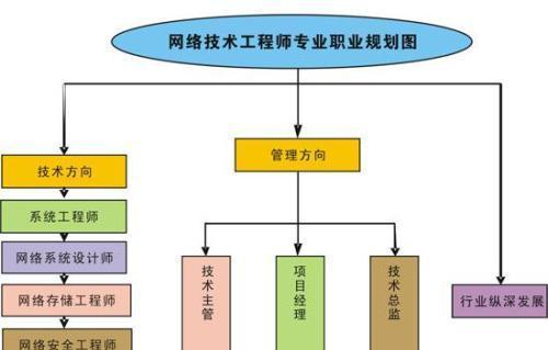 网络工程专业就业方向图片