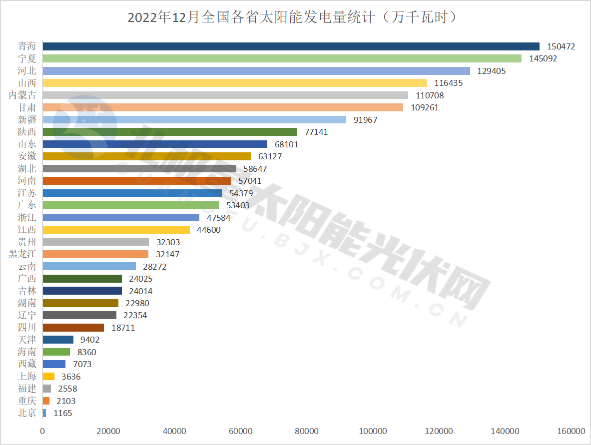 全国太阳能发电量排名出炉,这5地下降