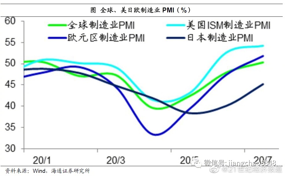 海通姜超:迎接全球和中國經濟復甦的幾個重要證據