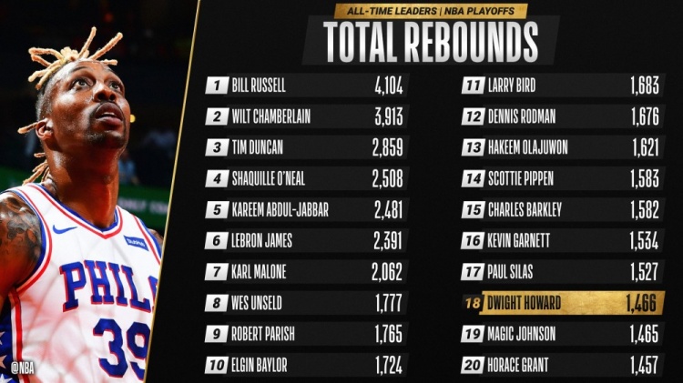 霍华德季后赛篮板总数超越魔术师 升至历史第18位