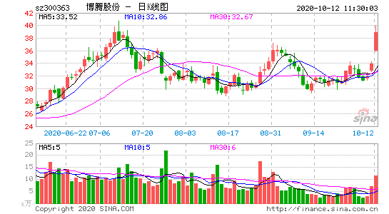 博腾股份发布预增公告,个股行情走向