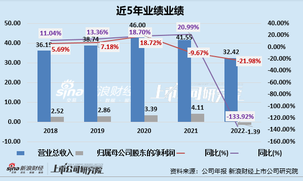 醫美年報季|麗人麗妝營收下降,業績虧損,庫存高企虧本甩賣 02進銷