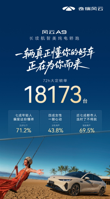 11.59万买续航655km的中大型轿车！奇瑞风云A9预售72小时大定锁单18173台