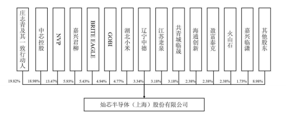 灿芯股份闯关科创板,关联采购占比超8成,成立14年仍无实控人和控股