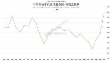 重回中国第一！iPhone狂降价 国产安卓却涨价背后：苹果利润高、华为回归