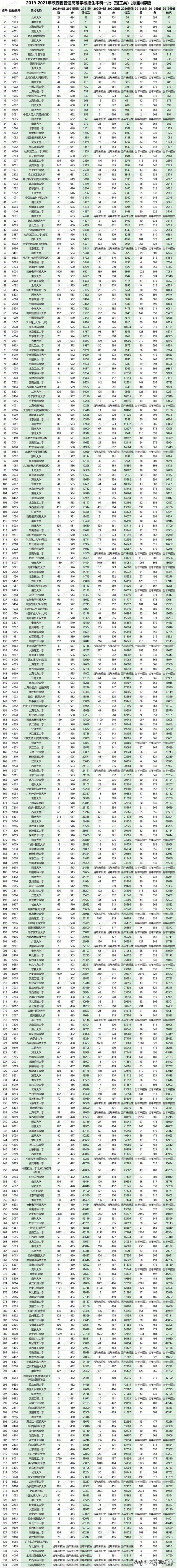 「收藏」2019-2021近三年在陕西招生一本院校录取位次排序版