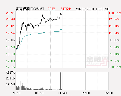 快讯:青青稞酒涨停 报于20.97元-股票频道-金融界