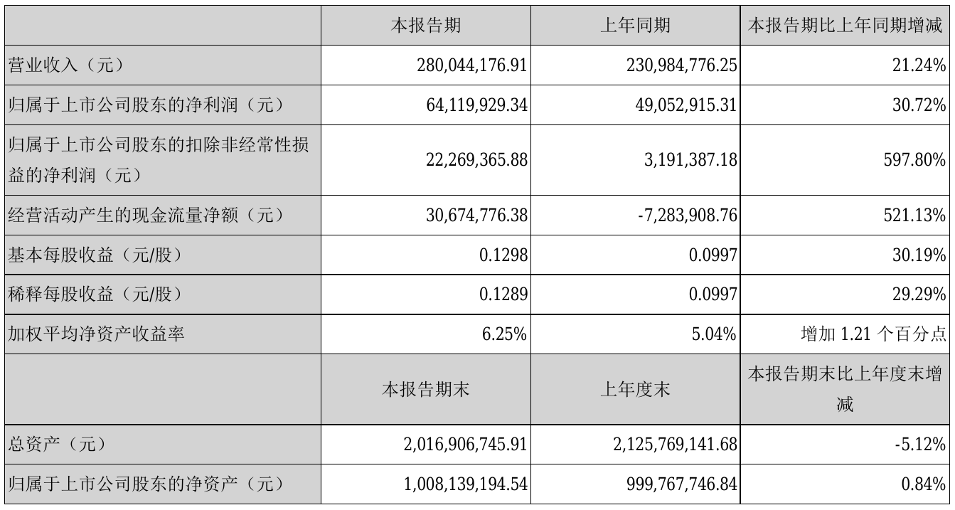 万泽股份2021年半年度净利6411.99万元 同比净利增加30.72%