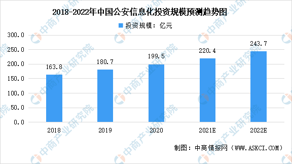 2022年中国公安信息化行业市场现状预测分析:市场规模稳定增长(图)