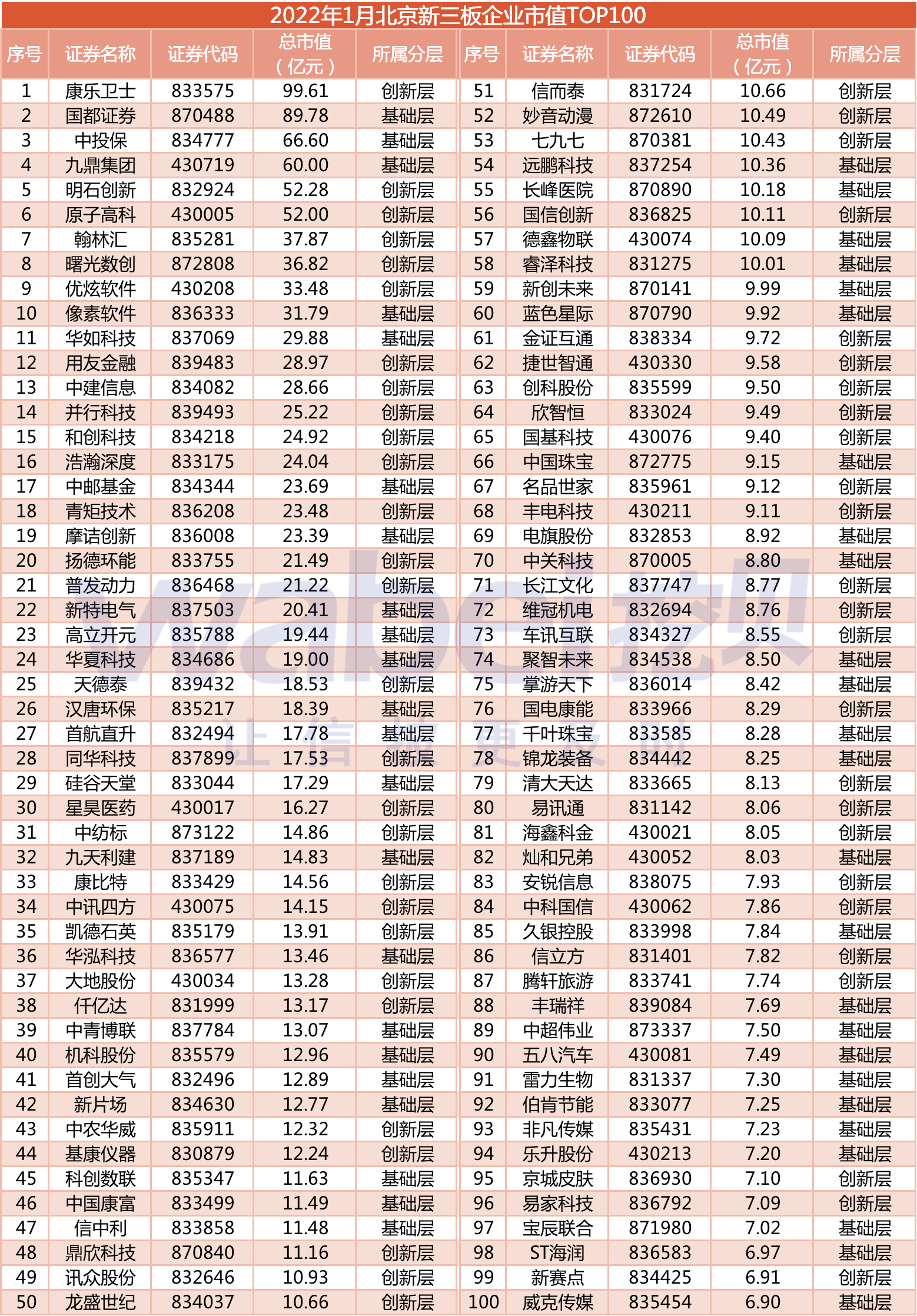 2022年1月北京新三板企業市值top100:hpv疫苗研發商康樂衛士市值99.