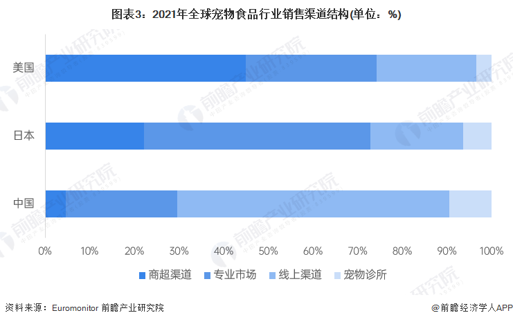 2023年全球宠物食品行业市场现状及发展前景分析 宠物需求刚性支撑