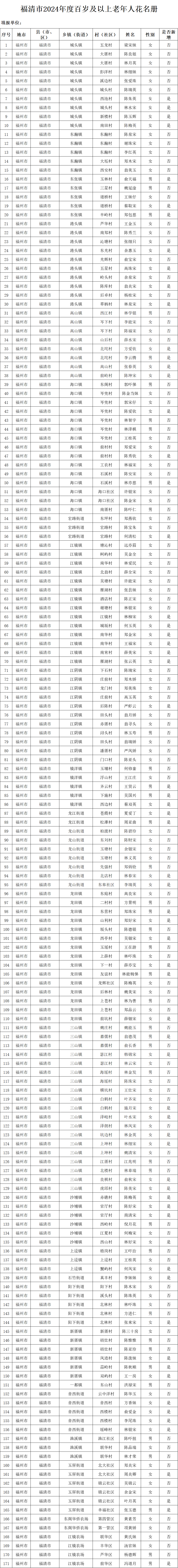 福清石竹街道人员名单图片