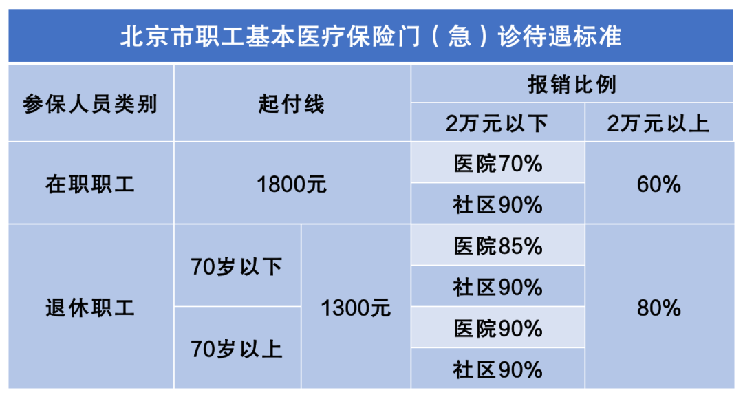 北京市医保局的简单介绍