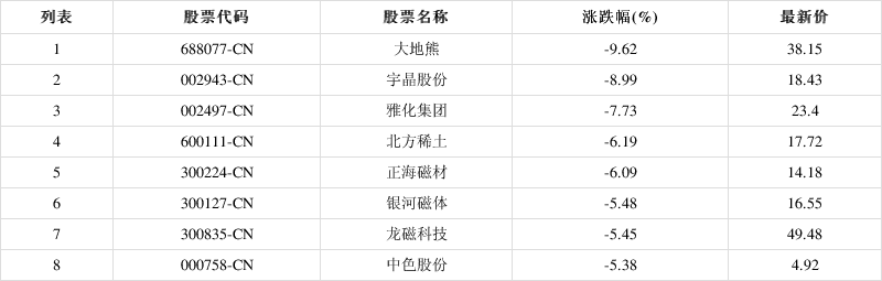 「异动股」稀土永磁板块下挫,大地熊(688077-cn)跌9.62%