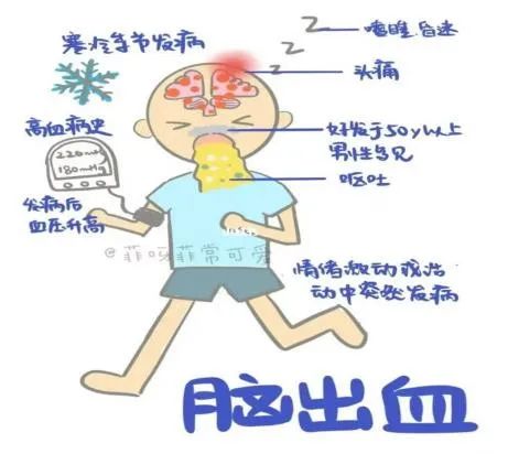【急救科普】"三高"病人警惕这种疾病——原发性脑出血