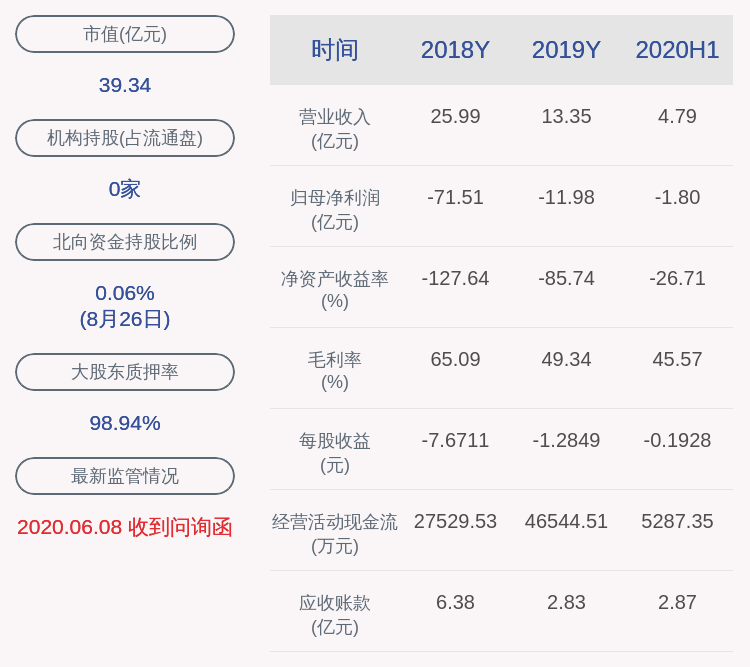 *st天娱:2020年半年度净利润约-1.80亿元