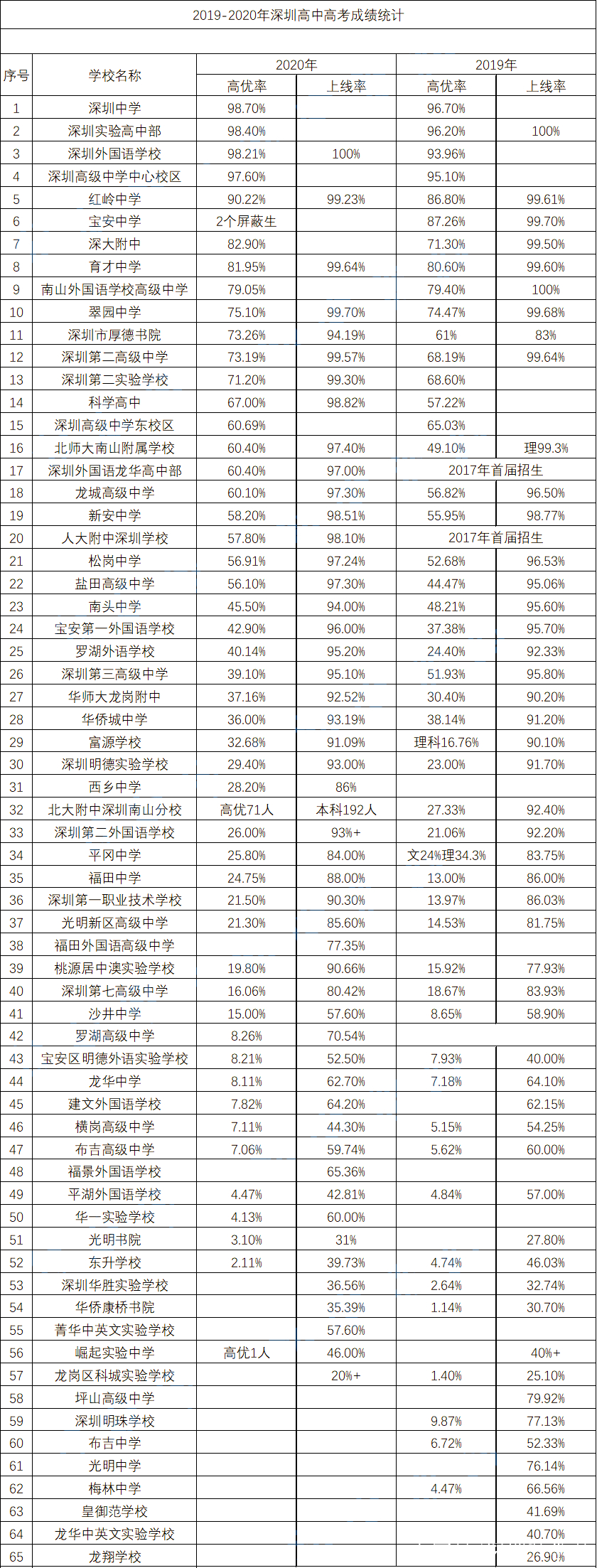 2020深圳高中升學率排名數據分析