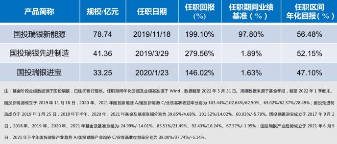 国投瑞银产业转型一年持有期混合基金首发,拟任基金经理为施成